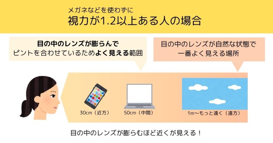 視力が1.2以上有る人
