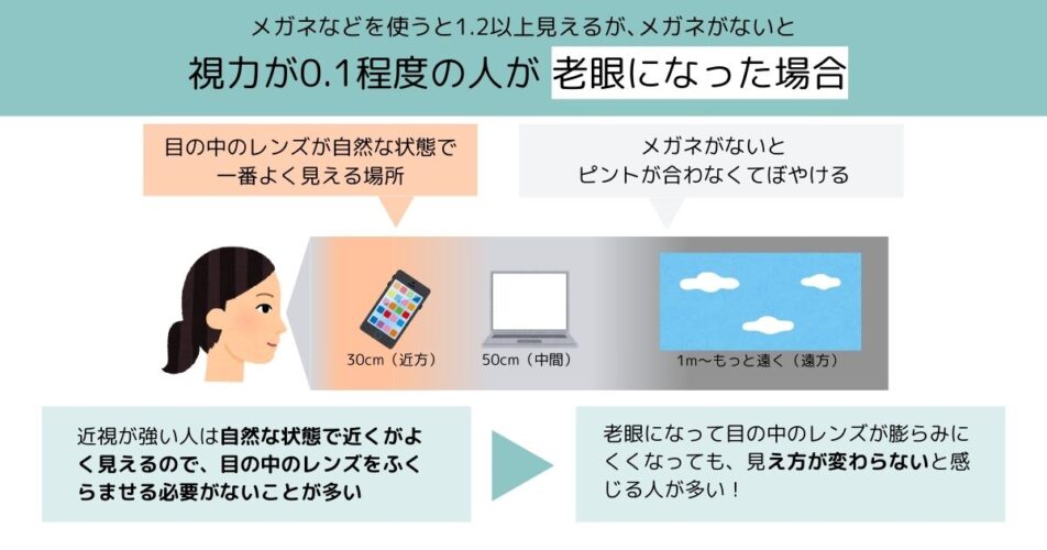 視力が0.1程度の人が老眼になった場合