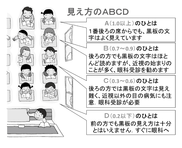見え方のABCD